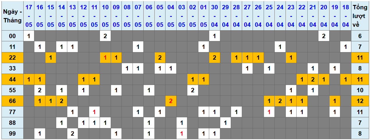 Thống kê kép XSMB 1852025 - Phân tích XSMB Chủ nhật hôm nay 1