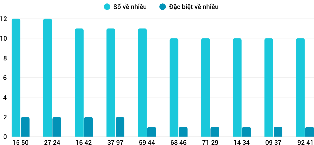 Thống kê XSMT 2252025 - Phân tích Xổ số Miền Trung 22-5 Thứ 5 5