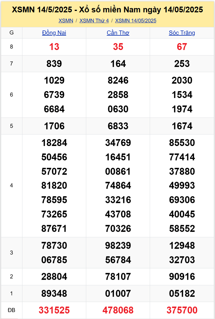 Thống Kê XSMN 2152025 - Tổng Hợp Xổ Số Miền Nam Thứ 4 ngày 215 1