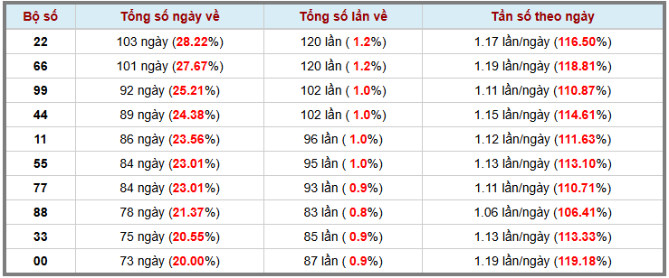 Thống kê kép XSMB 2052025 - Phân tích XSMB Thứ 3 hôm nay 3