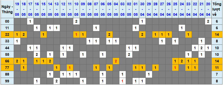 Thống kê kép XSMB 2052025 - Phân tích XSMB Thứ 3 hôm nay 1
