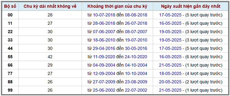 Thống kê kép XSMB 2252025 - Phân tích XSMB Thứ 5 hôm nay 2