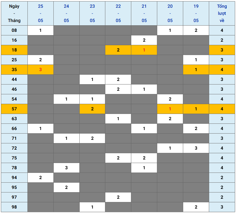XSMB tuần qua có gì Tuần từ 1952025 đến 2552025 2