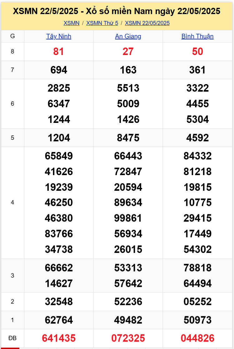 Thống Kê XSMN 2952025 - Dữ Liệu Xổ Số Miền Nam Thứ 5 ngày 295 1