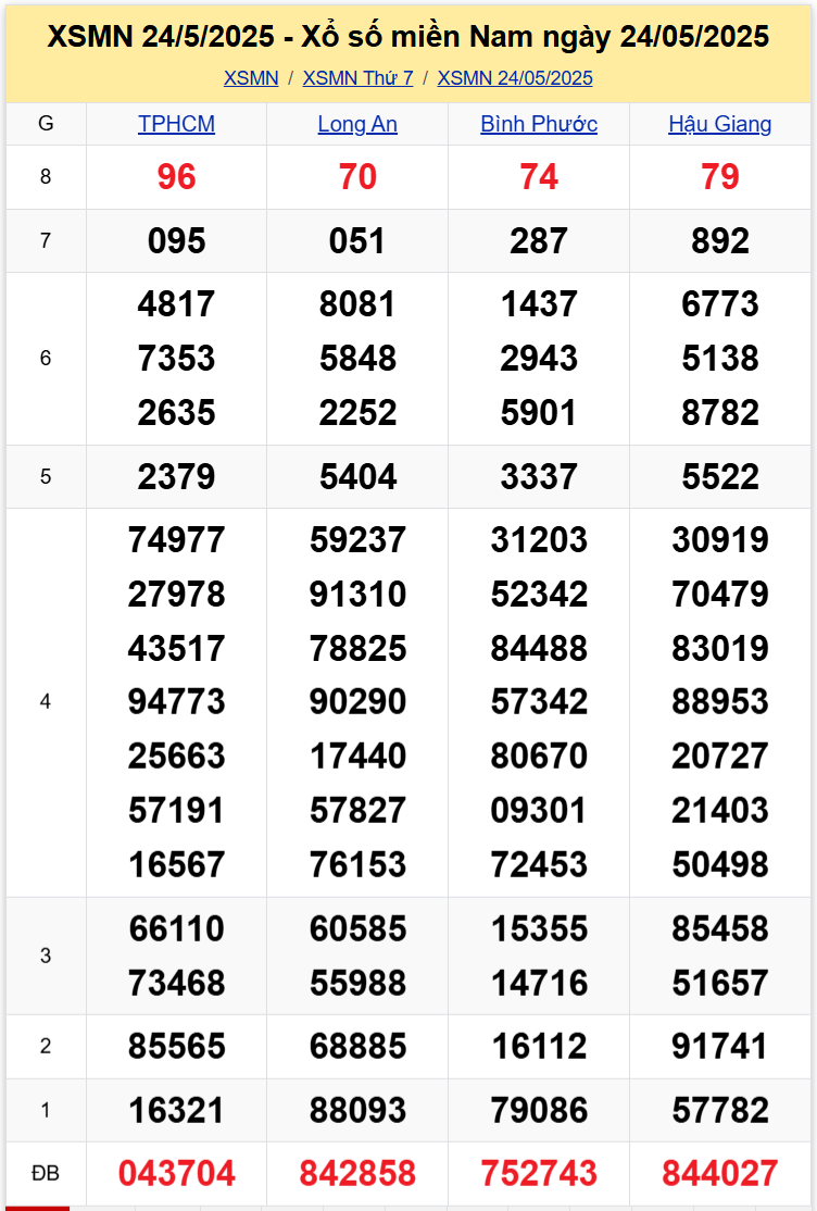 Thống Kê XSMN 3152025 - Dữ Liệu Xổ Số Hôm Nay Thứ 7 Ngày 315 1