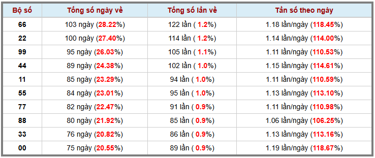 Thống kê kép XSMB 2952025 - Phân tích XSMB Thứ 5 hôm nay 3