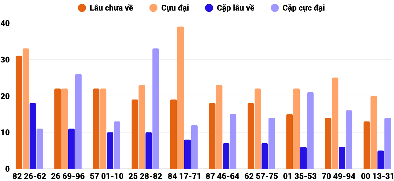 Thong-ke-cap-so-lau-chua-xuat-hien-xsbdi-5-6-2025