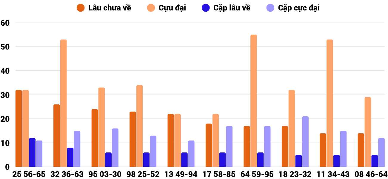 Thong-ke-cap-so-lau-chua-xuat-hien-xsqt-5-6-2025