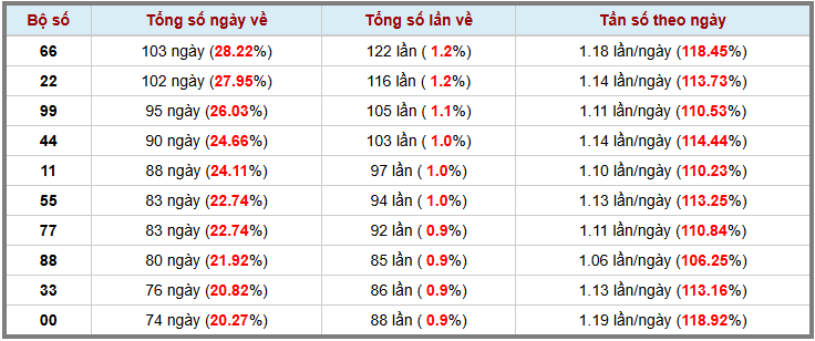 Thống kê kép XSMB 262025 - Phân tích XSMB Thứ 2 hôm nay 3