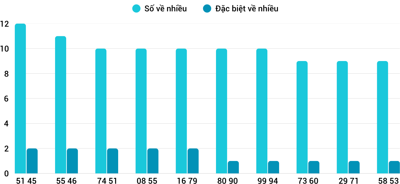 Thong-ke-nhieu-it-xsbdi-5-6-2025