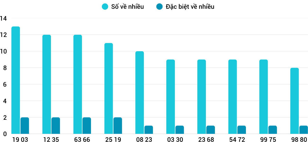 Thống kê XSMT 462025 - Phân tích Xổ số Miền Trung 4-6 Thứ 4 3