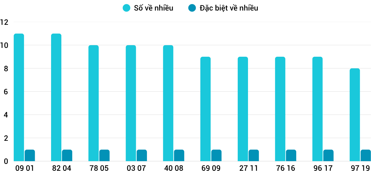 Thong-ke-nhieu-it-xstth-2-6-2025 Thong-ke-nhieu-it-xstth-2-6-2025