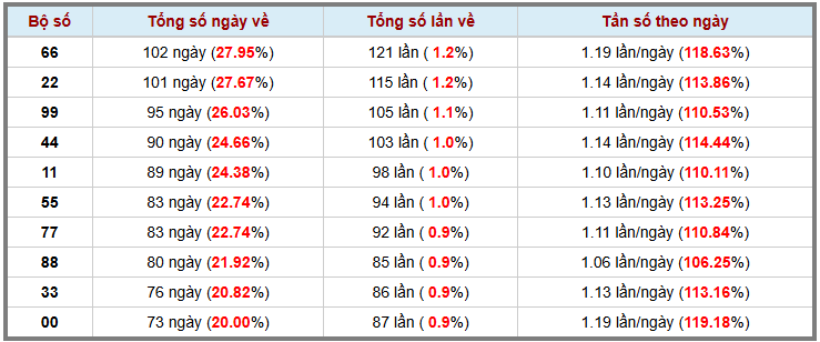 Thống kê kép XSMB 362025 - Phân tích XSMB Thứ 3 hôm nay 3