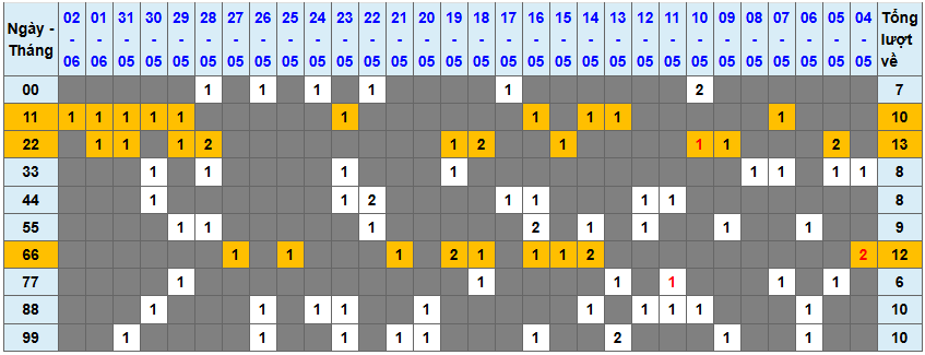 Thống kê kép XSMB 362025 - Phân tích XSMB Thứ 3 hôm nay 1