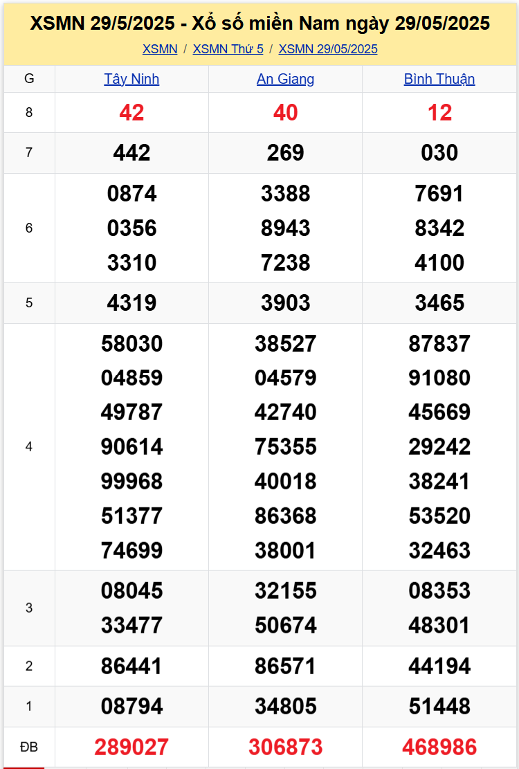 Thống Kê XSMN 05062025 - Dữ Liệu Xổ Số Miền Nam Thứ 5 ngày 56 1
