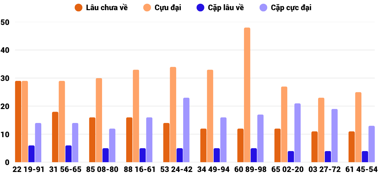 Thong-ke-cap-so-lau-chua-xuat-hien-xskt-8-6-2025