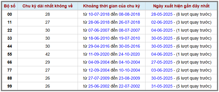 Thống kê kép XSMB 562025 - Phân tích XSMB Thứ 5 hôm nay 2
