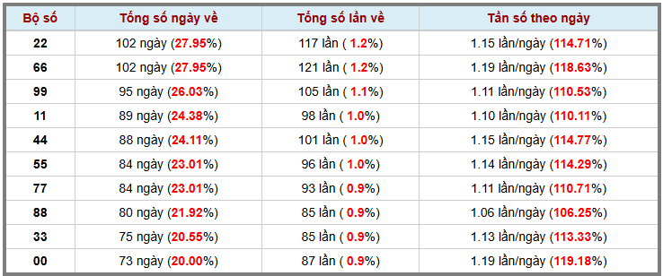 Thống kê kép XSMB 562025 - Phân tích XSMB Thứ 5 hôm nay 3