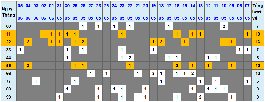 Thống kê kép XSMB 662025 - Phân tích XSMB Thứ 6 hôm nay 1