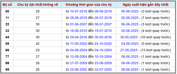 Thống kê kép XSMB 962025 - Phân tích XSMB Thứ 2 hôm nay 2