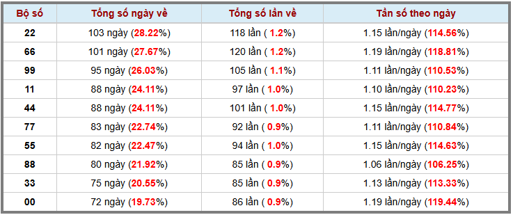 Thống kê kép XSMB 962025 - Phân tích XSMB Thứ 2 hôm nay 3