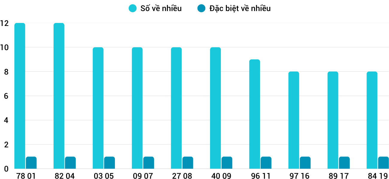 Thong-ke-nhieu-it-xstth-9-6-2025