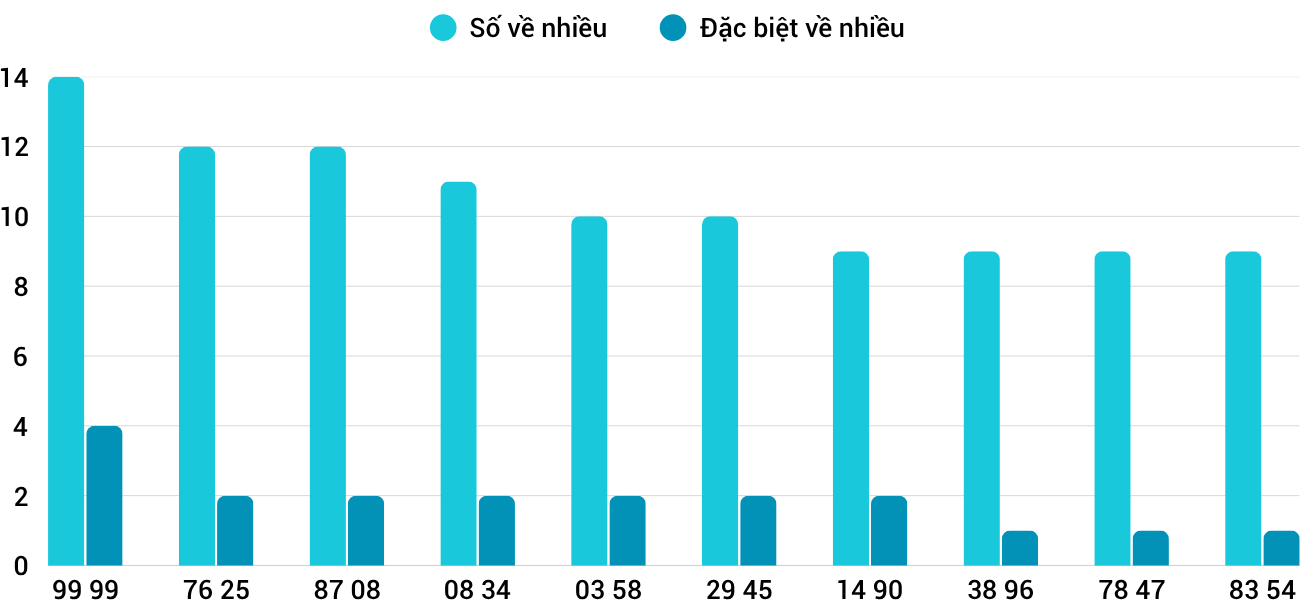 Thống kê XSMT 1362025 - Phân tích Xổ số Miền Trung 13-6 Thứ 6 1