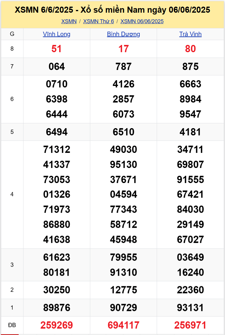 Thống Kê XSMN 13062025 - Tổng Hợp Dữ Liệu Xổ Số Miền Nam Thứ 6 1