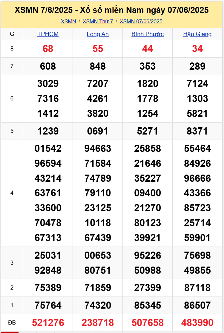 Thống Kê XSMN 1406 - Dữ Liệu Xổ Số Hôm Nay Thứ 7 Ngày 1406 1
