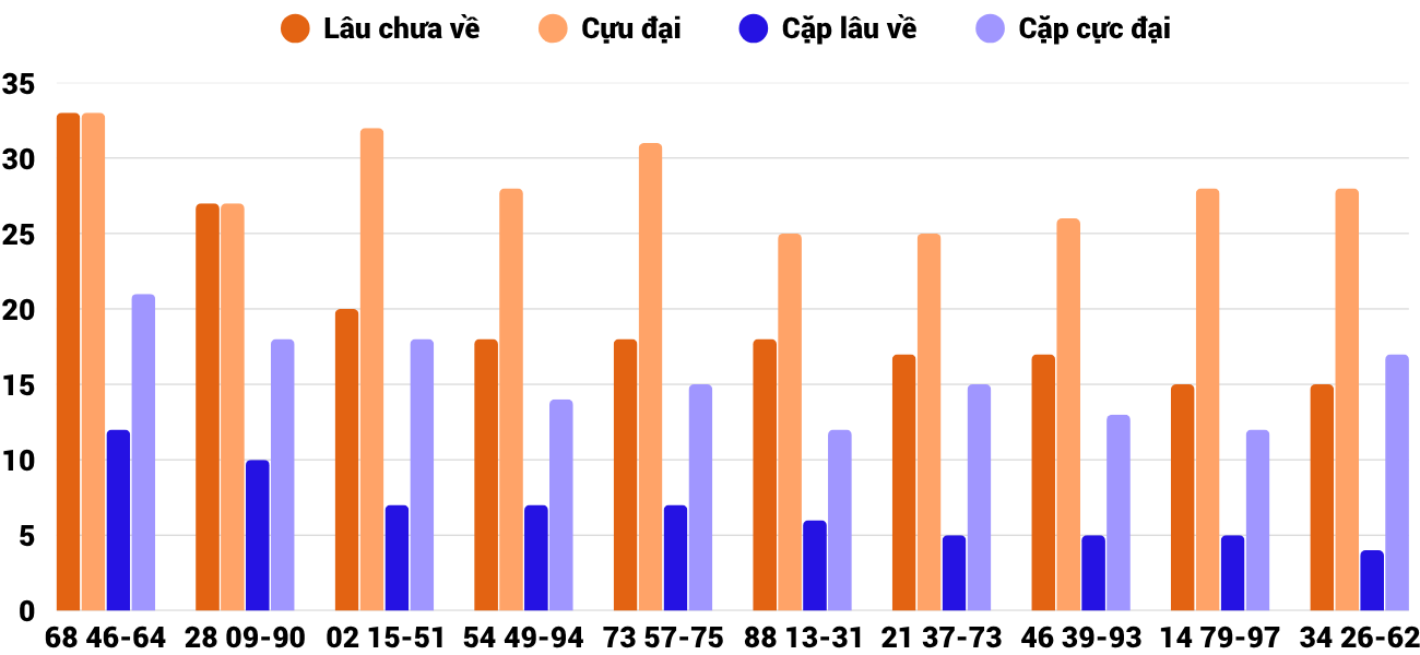 Thong-ke-cap-so-lau-chua-xuat-hien-xskh-15-6-2025