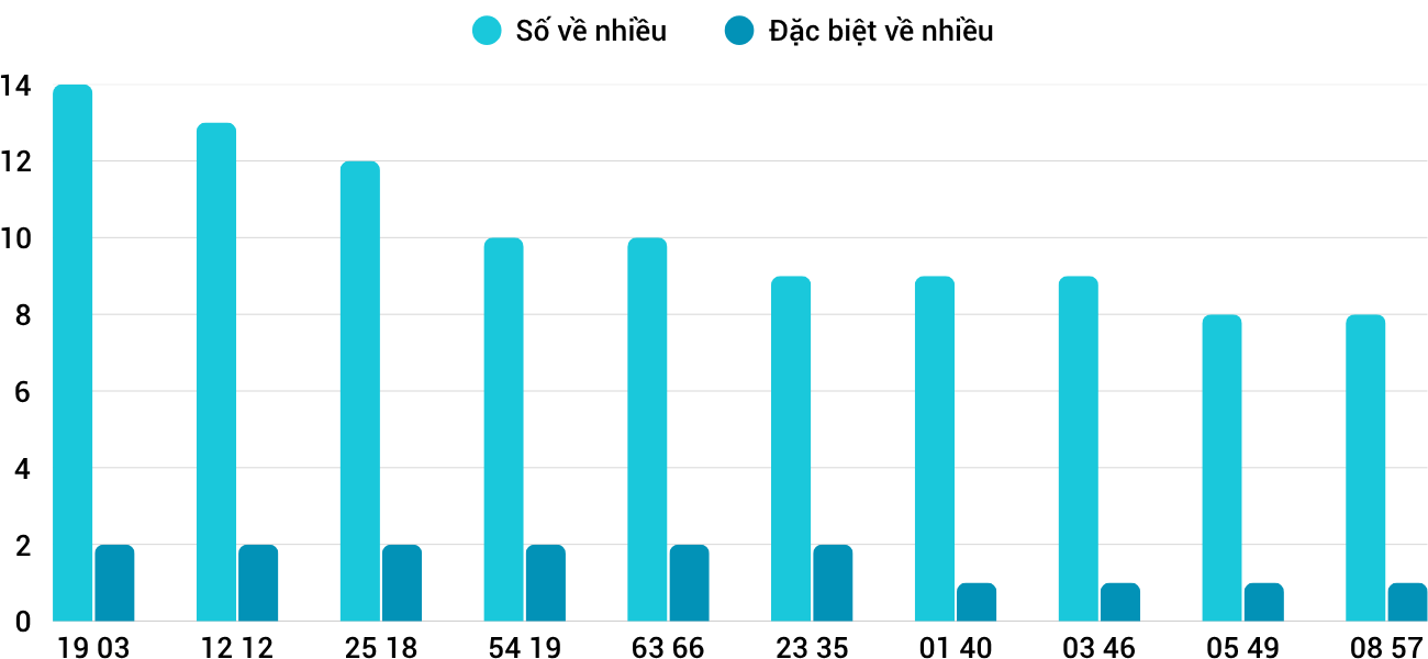 Thống kê XSMT 1462025 - Phân tích Xổ số Miền Trung 14-6 Thứ 7 5