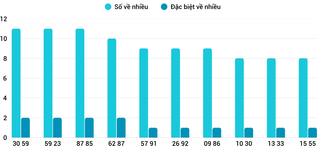 Thong-ke-nhieu-it-xskt-15-6-2025