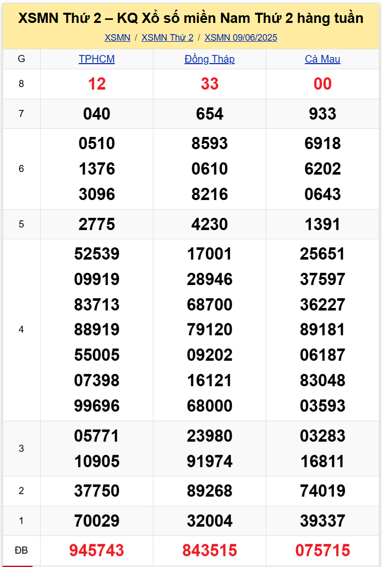 Thống Kê XSMN 16062025 - Tổng Hợp Dữ Liệu Xổ Số Thứ 2 Ngày 1606 1