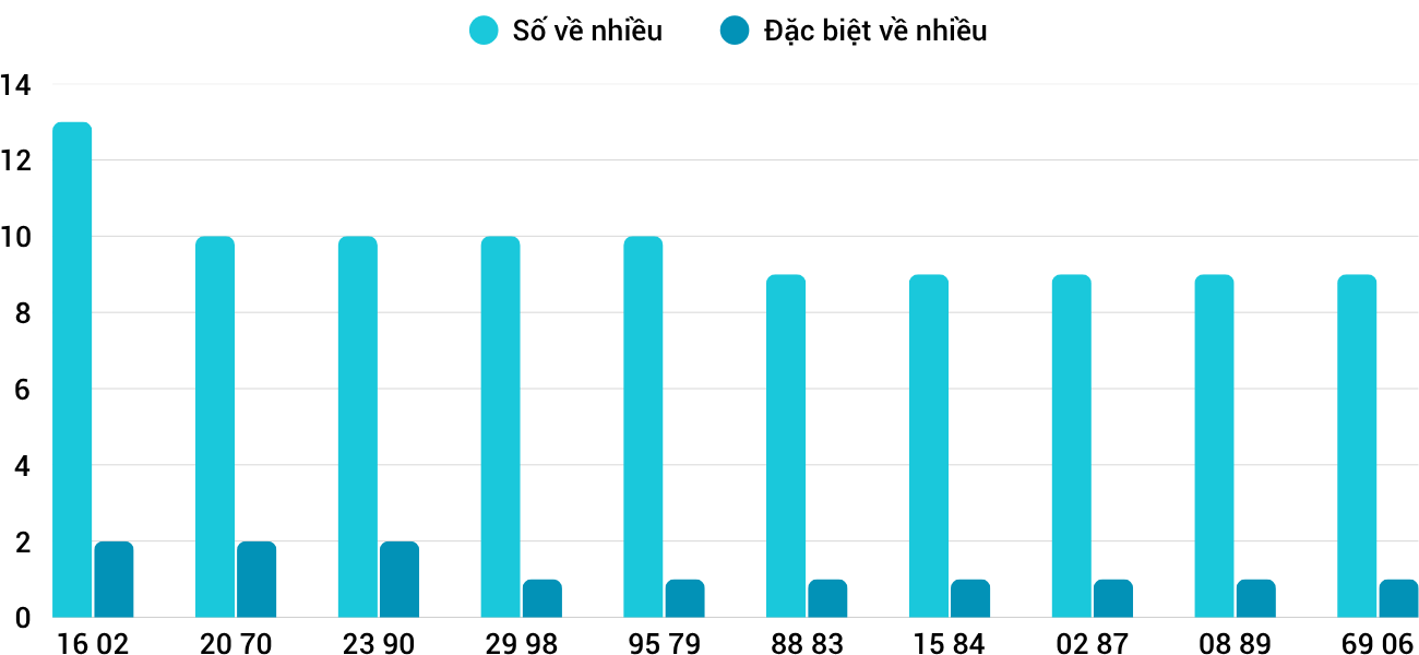 Thống kê XSMT 1462025 - Phân tích Xổ số Miền Trung 14-6 Thứ 7 1