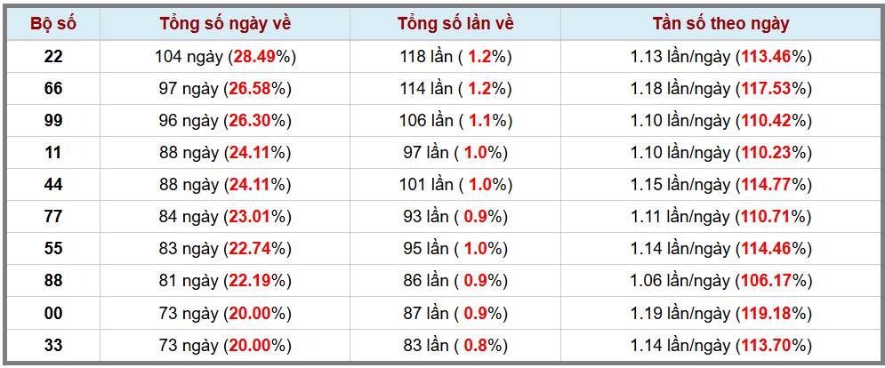 Thống kê kép XSMB 1562025 - Phân tích XSMB Chủ nhật hôm nay 3
