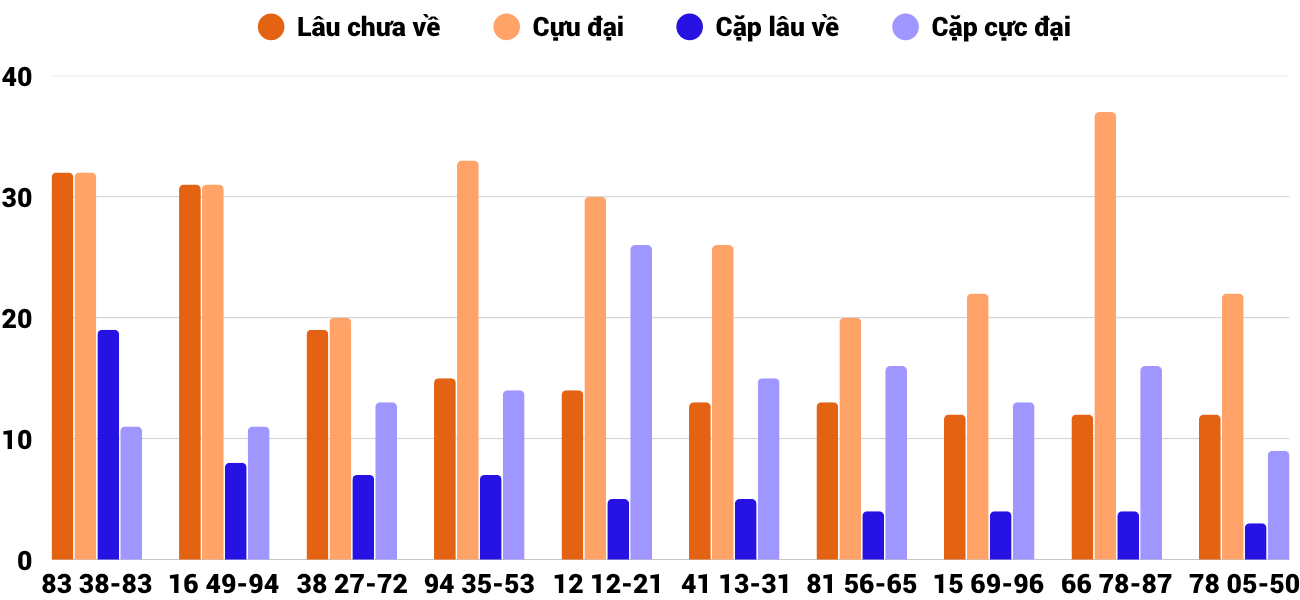 Thong-ke-cap-so-lau-chua-xuat-hien-xsgl-20-6-2025