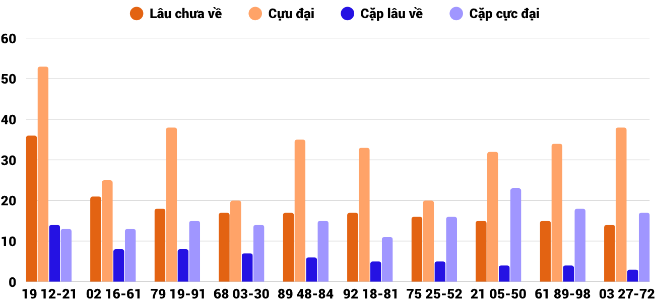 Thong-ke-cap-so-lau-chua-xuat-hien-xsnt-20-6-2025