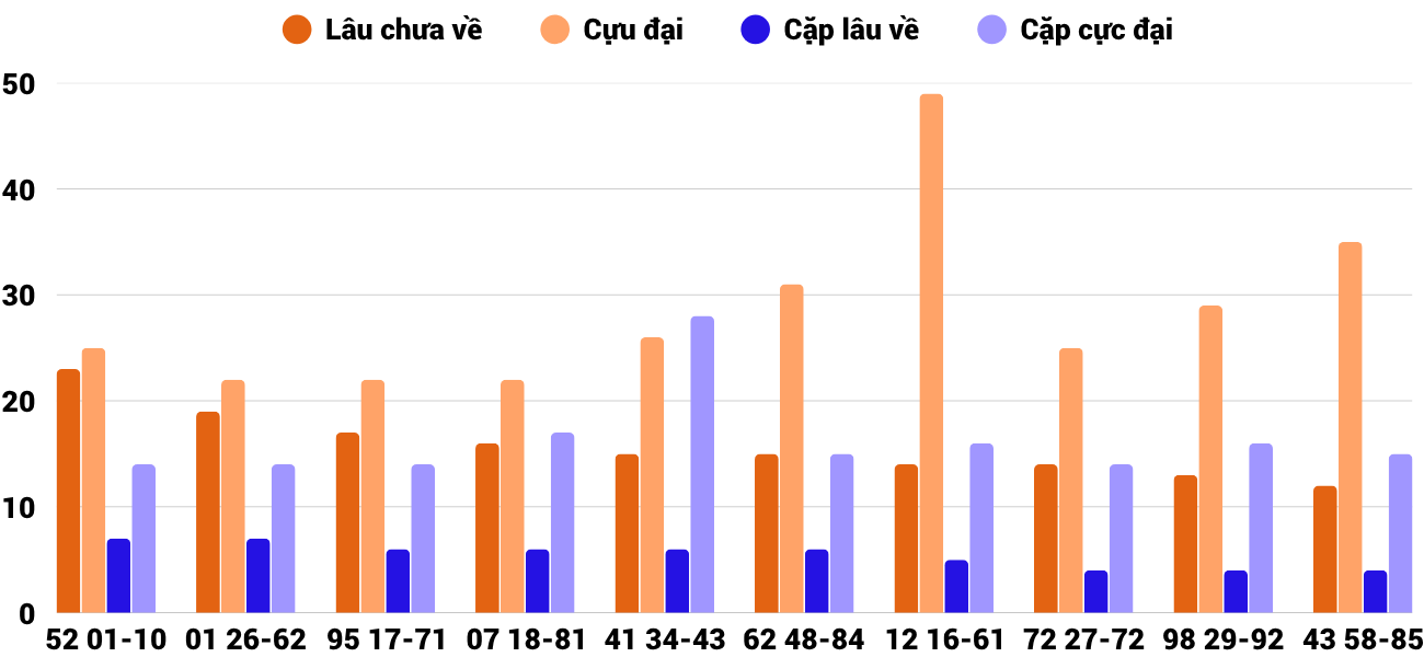 Thong-ke-cap-so-lau-chua-xuat-hien-xsqb-19-6-2025