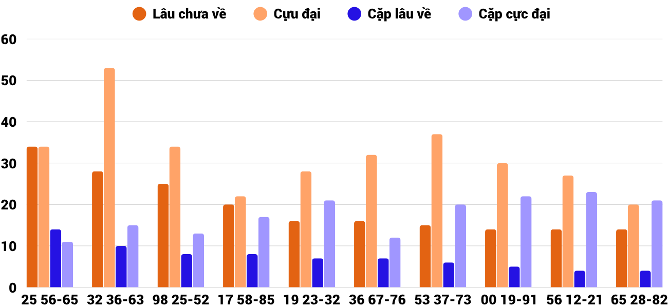 Thong-ke-cap-so-lau-chua-xuat-hien-xsqt-19-6-2025