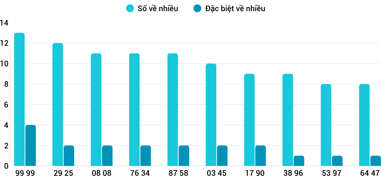 Thong-ke-nhieu-it-xsnt-20-6-2025
