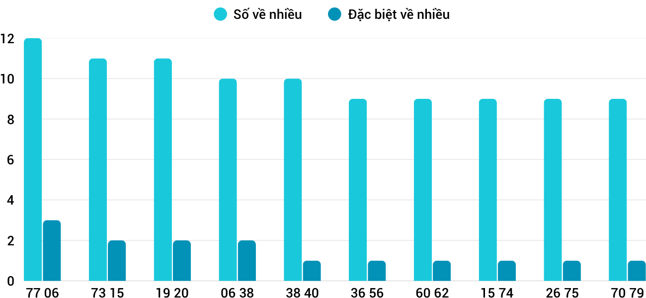Thong-ke-nhieu-it-xsqb-19-6-2025