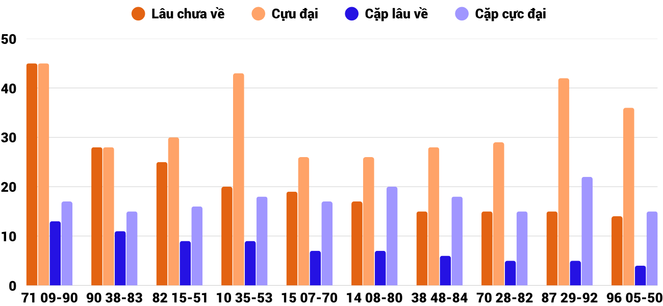 Thong-ke-cap-so-lau-chua-xuat-hien-xsdng-21-6-2025