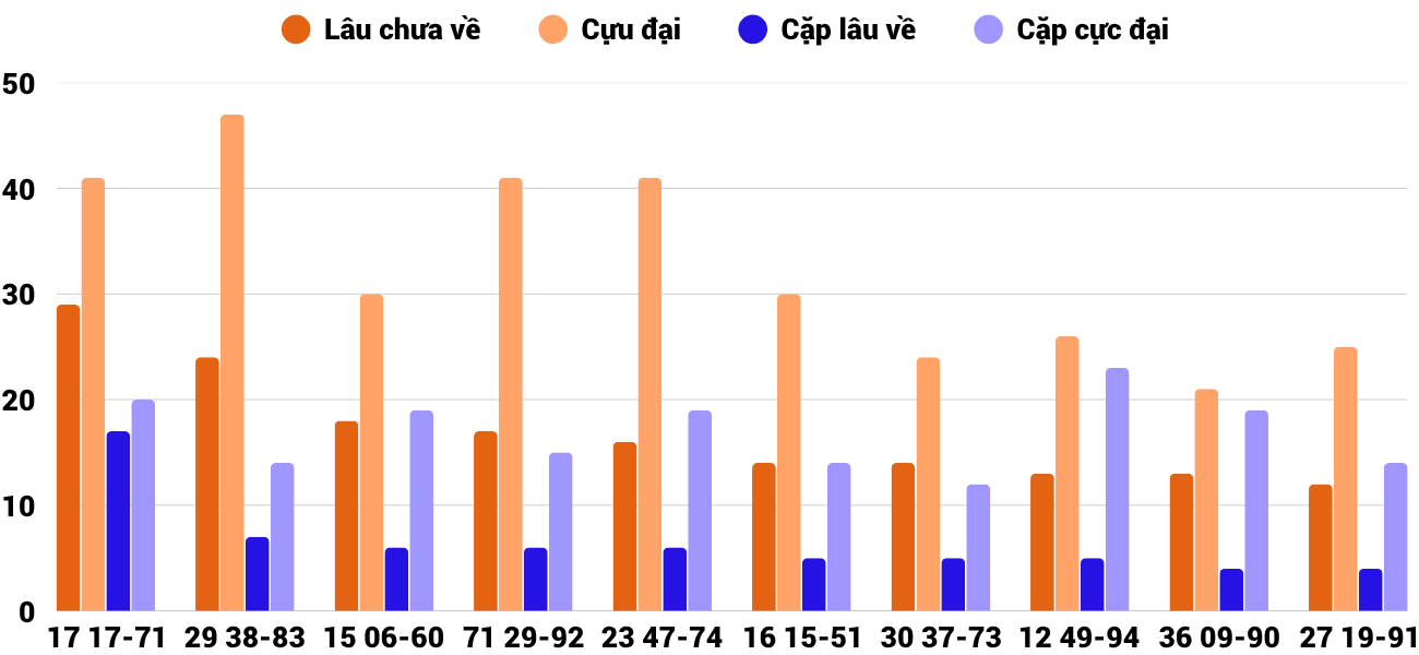 Thong-ke-cap-so-lau-chua-xuat-hien-xsdno-21-6-2025
