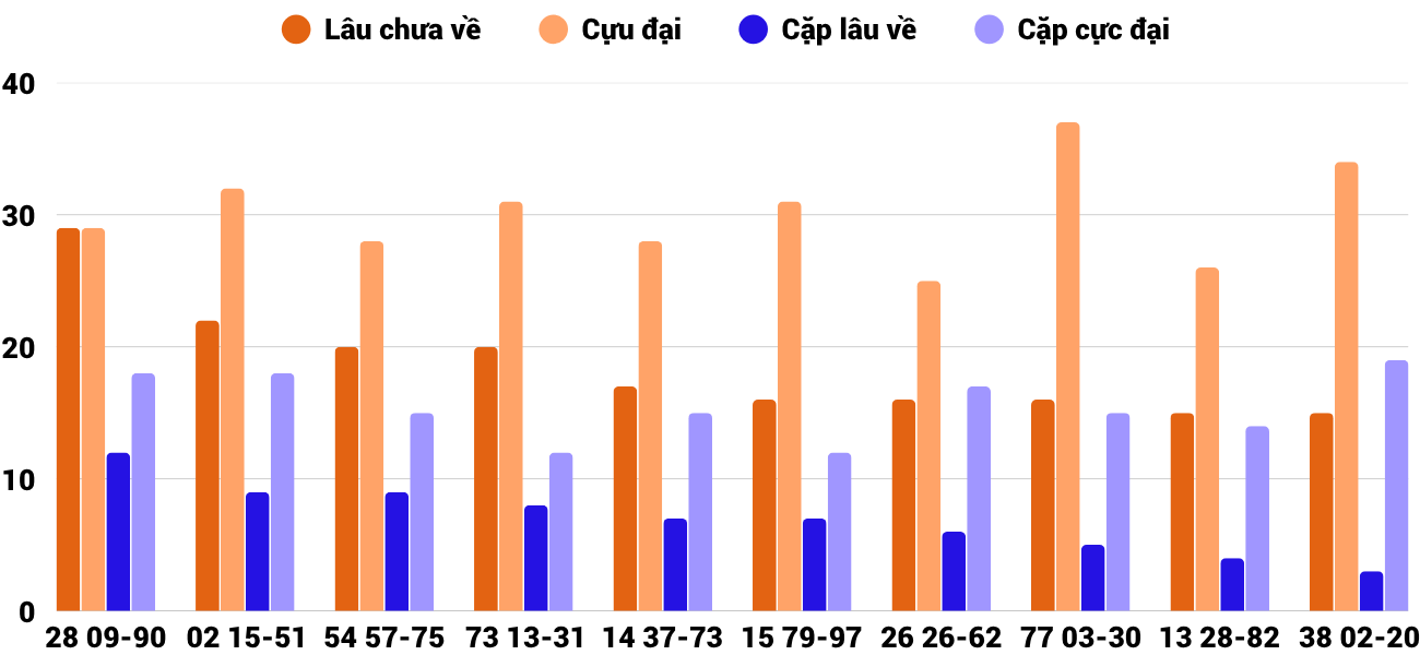 Thong-ke-cap-so-lau-chua-xuat-hien-xskh-22-6-2025