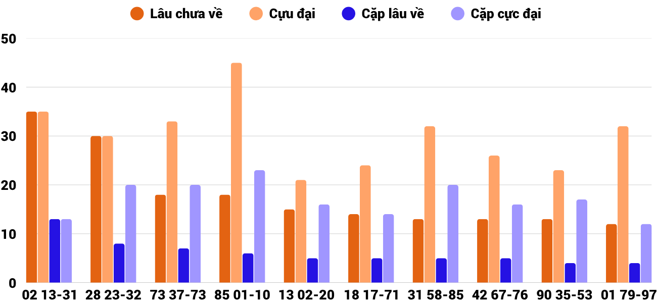 Thong-ke-cap-so-lau-chua-xuat-hien-xstth-22-6-2025