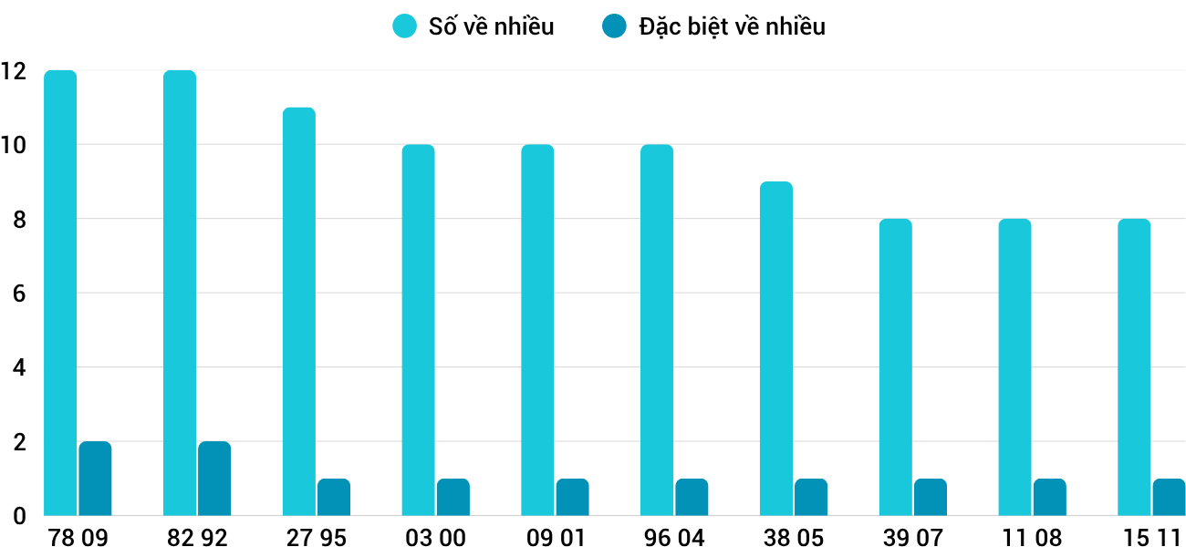 Thong-ke-nhieu-it-xstth-22-6-2025