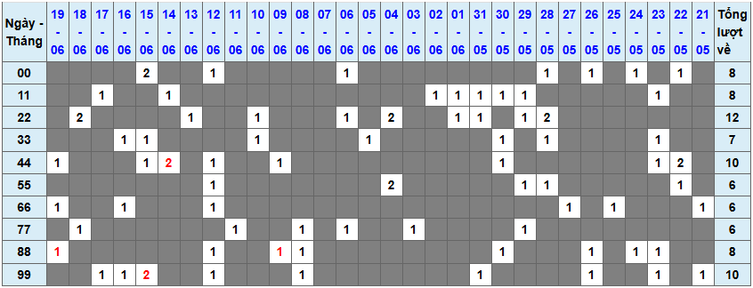 Thống kê kép XSMB 2062025 - Phân tích XSMB Thứ 6 hôm nay 1