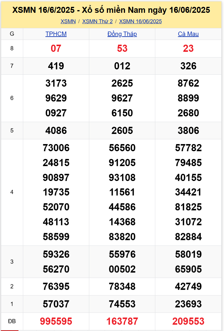 Thống Kê XSMN 23062025 - Tổng Hợp Dữ Liệu Xổ Số Thứ 2 Ngày 2306 1