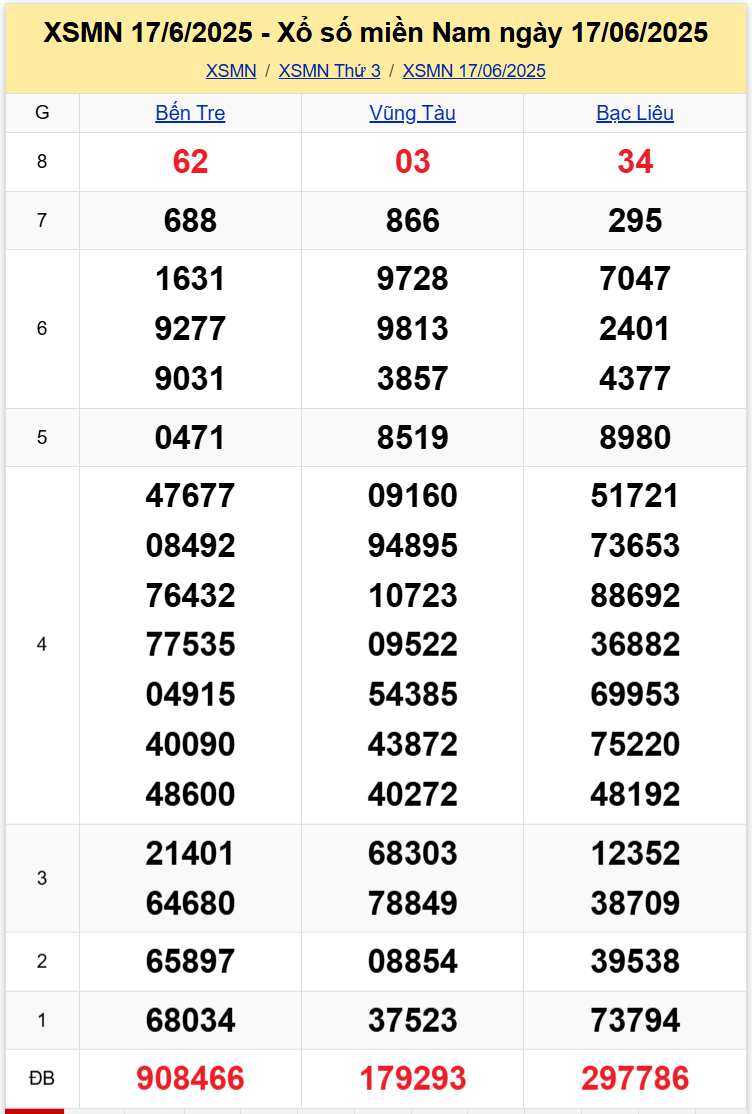 Thống Kê XSMN 24062025 - Dữ Liệu Xổ Số Miền Nam Thứ 3 ngày 246 1