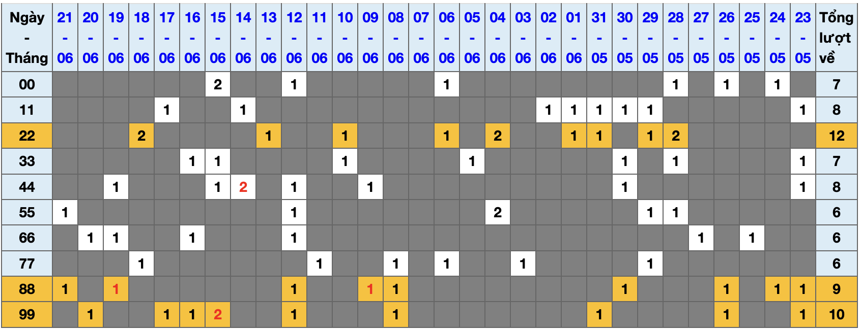 Thống kê kép XSMB 2262025 - Phân tích XSMB Chủ nhật hôm nay 1